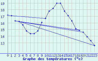 Courbe de tempratures pour Napf (Sw)