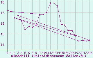 Courbe du refroidissement olien pour Constance (All)