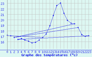 Courbe de tempratures pour Beaucroissant (38)