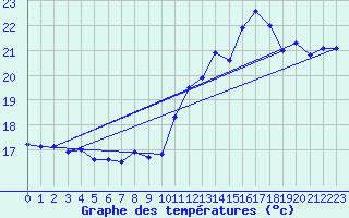 Courbe de tempratures pour Cap de la Hve (76)