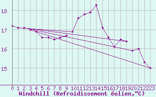 Courbe du refroidissement olien pour Gurande (44)