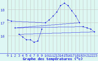 Courbe de tempratures pour Cap Pertusato (2A)