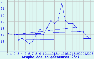 Courbe de tempratures pour Mlaga Aeropuerto