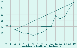 Courbe de l'humidex pour Angers-Beaucouz (49)