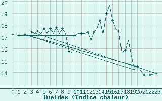 Courbe de l'humidex pour Guernesey (UK)