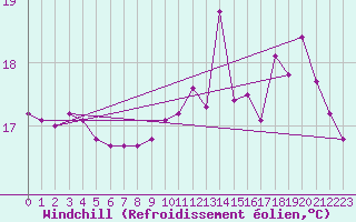 Courbe du refroidissement olien pour Le Mesnil-Esnard (76)
