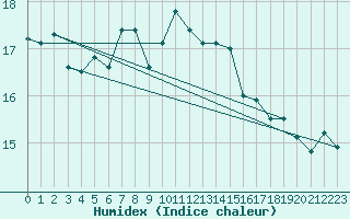 Courbe de l'humidex pour Nantes (44)