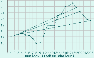 Courbe de l'humidex pour Gand (Be)