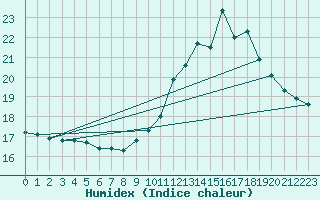 Courbe de l'humidex pour Potes / Torre del Infantado (Esp)
