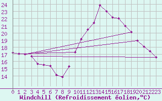 Courbe du refroidissement olien pour Kernascleden (56)