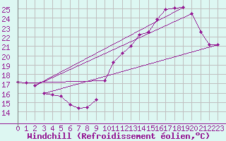 Courbe du refroidissement olien pour Mont-Saint-Vincent (71)