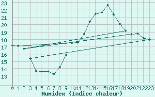 Courbe de l'humidex pour Lisbonne (Po)