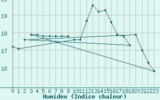 Courbe de l'humidex pour Bordeaux (33)