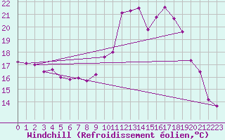 Courbe du refroidissement olien pour Rennes (35)