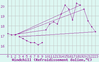 Courbe du refroidissement olien pour Lagny-sur-Marne (77)
