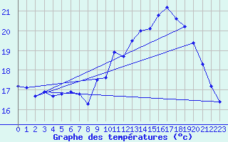Courbe de tempratures pour Montroy (17)