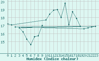 Courbe de l'humidex pour Clermont-Ferrand (63)