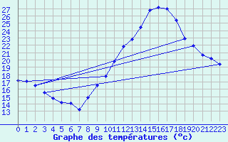 Courbe de tempratures pour Aoste (It)