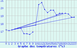 Courbe de tempratures pour Sallles d