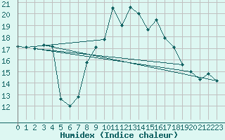 Courbe de l'humidex pour Penteleu