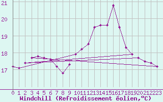 Courbe du refroidissement olien pour Le Talut - Belle-Ile (56)