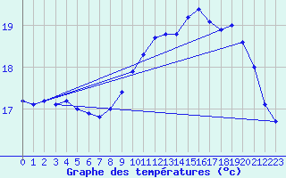 Courbe de tempratures pour Pointe de Chassiron (17)