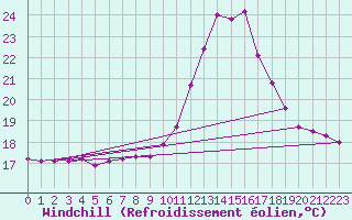 Courbe du refroidissement olien pour Manlleu (Esp)