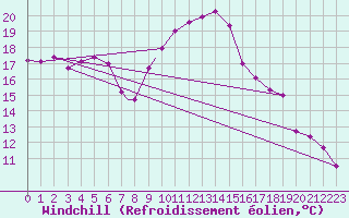Courbe du refroidissement olien pour Boscombe Down
