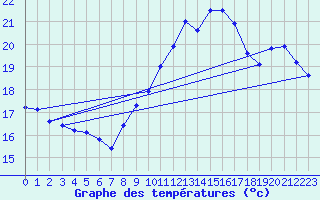 Courbe de tempratures pour Angoulme - Brie Champniers (16)