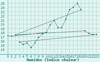 Courbe de l'humidex pour Volmunster (57)