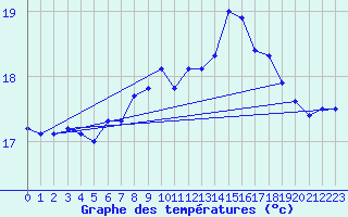 Courbe de tempratures pour Gijon