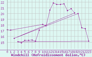 Courbe du refroidissement olien pour Blois (41)
