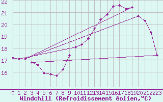Courbe du refroidissement olien pour Saint-Philbert-sur-Risle (27)