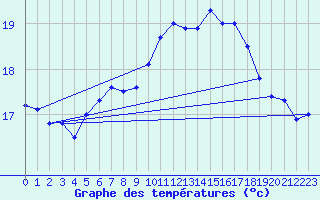 Courbe de tempratures pour Santander (Esp)