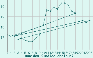 Courbe de l'humidex pour Pointe du Raz (29)