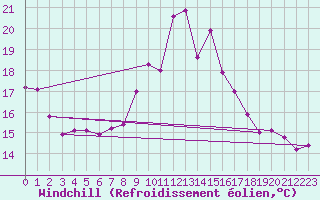 Courbe du refroidissement olien pour Regensburg