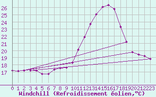 Courbe du refroidissement olien pour Woluwe-Saint-Pierre (Be)