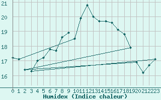 Courbe de l'humidex pour Kihnu