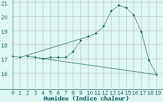 Courbe de l'humidex pour Belle-Isle-en-Terre (22)