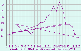Courbe du refroidissement olien pour Herserange (54)