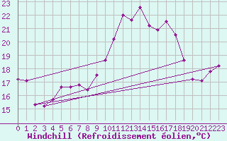 Courbe du refroidissement olien pour Cap Ferret (33)