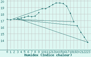 Courbe de l'humidex pour Johnstown Castle