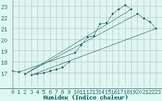 Courbe de l'humidex pour Choue (41)