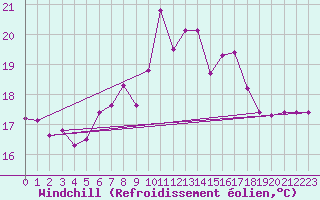 Courbe du refroidissement olien pour Terschelling Hoorn