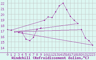 Courbe du refroidissement olien pour Charlwood