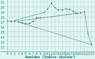 Courbe de l'humidex pour Hoek Van Holland