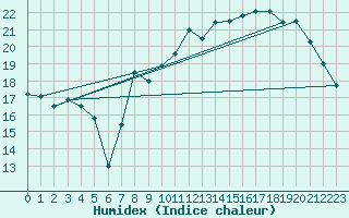 Courbe de l'humidex pour Luxeuil (70)