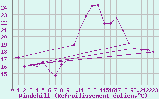 Courbe du refroidissement olien pour Dolembreux (Be)
