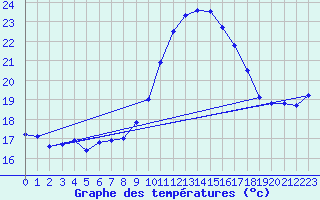 Courbe de tempratures pour Cap Pertusato (2A)