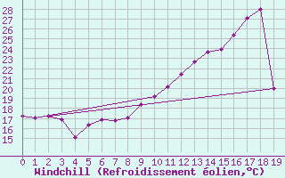 Courbe du refroidissement olien pour Mont-de-Marsan (40)